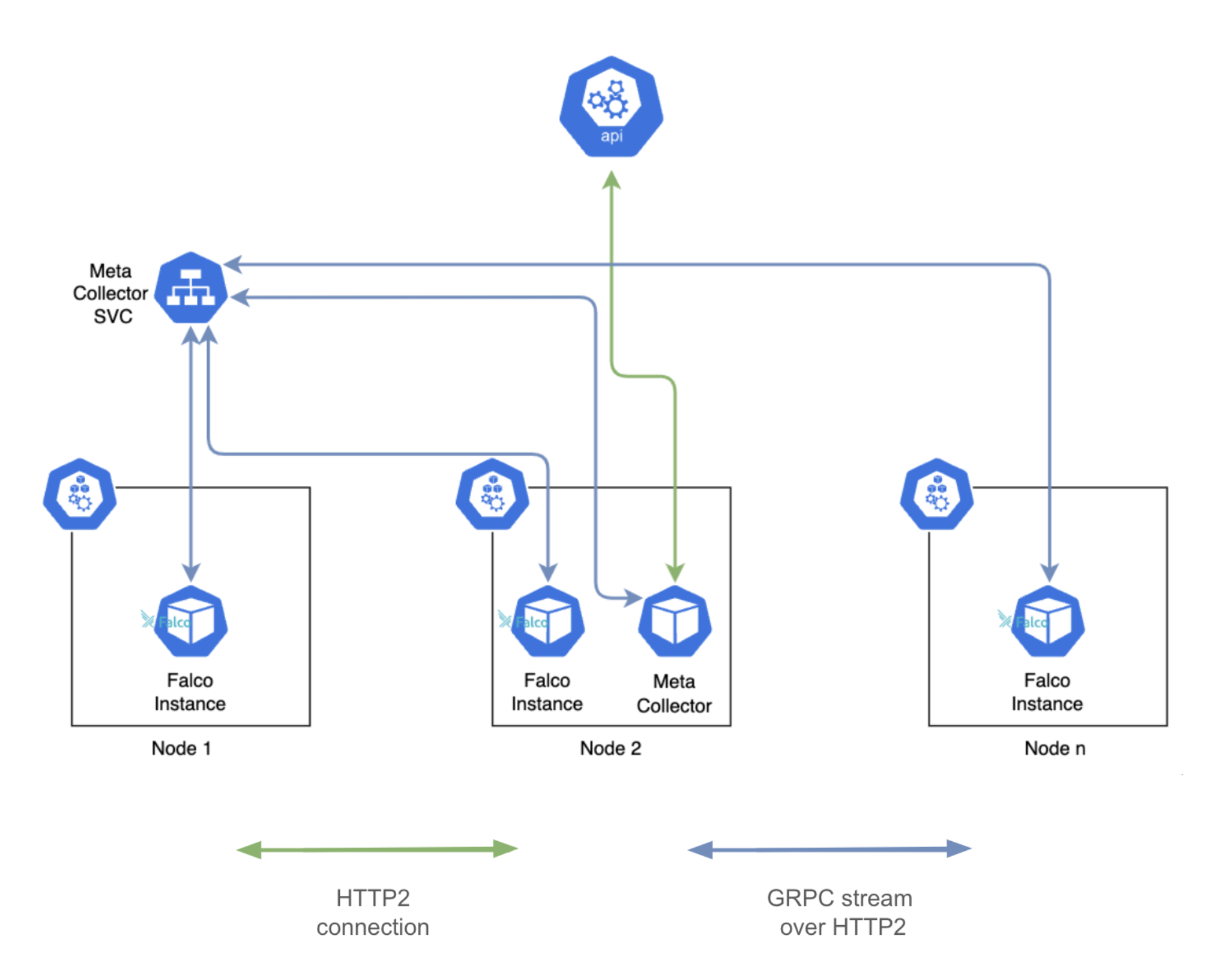 A diagram of the new k8s metadata collection architecture