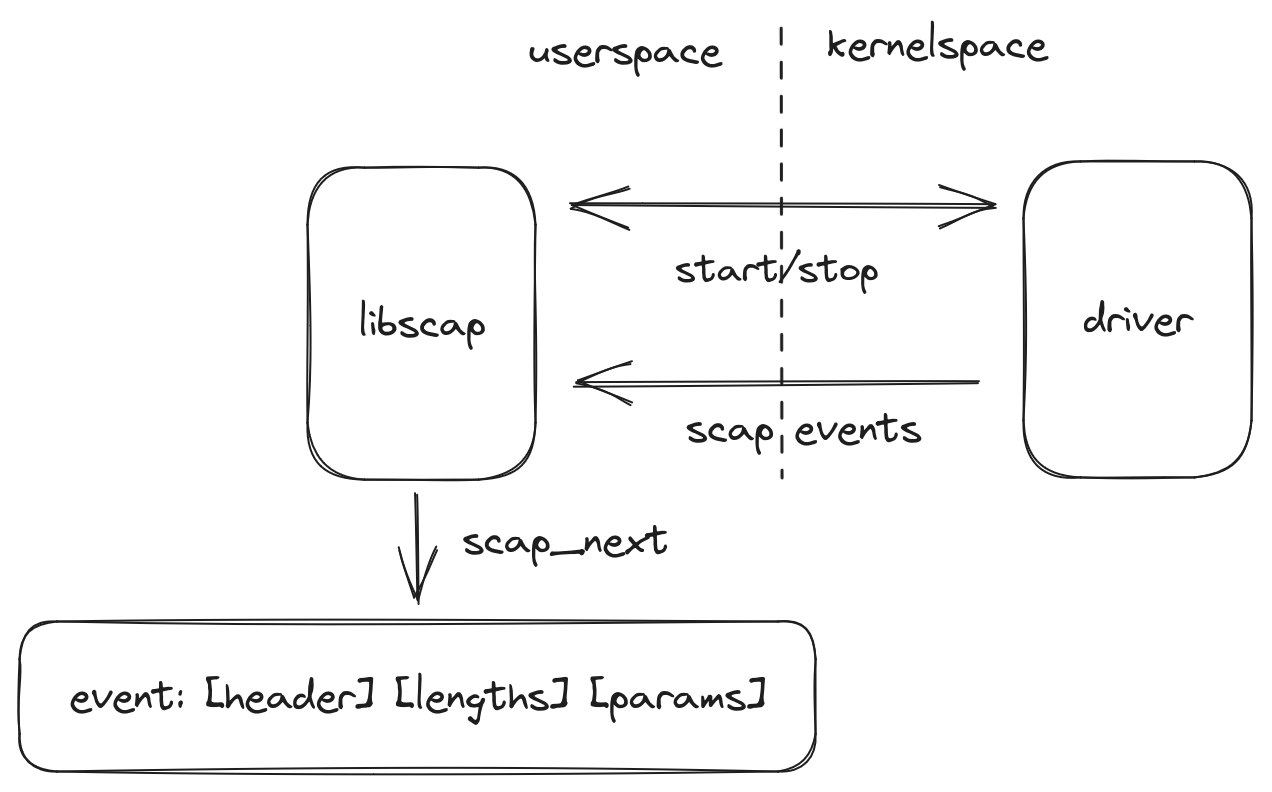 Retrieving kernel events