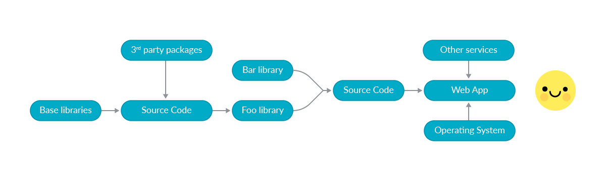 Software Dependencies Supply Chain